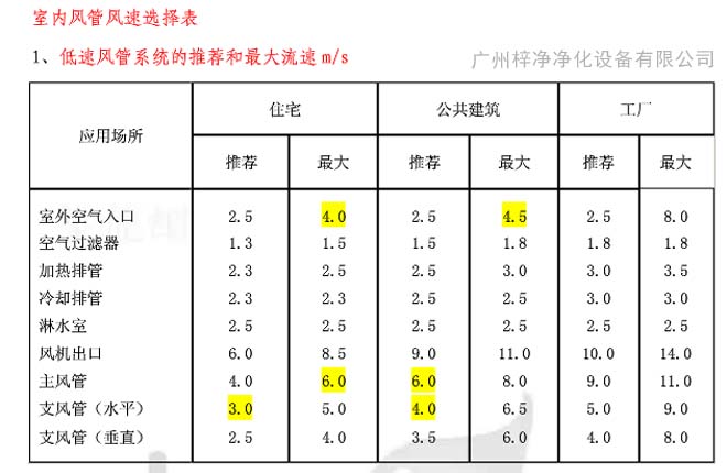 高效草莓操逼视频送风口风速行业参考标准