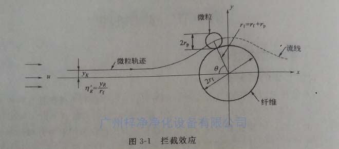 高效草莓操逼视频纤维过滤原理之拦截效应