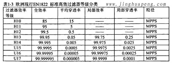 欧洲标准EN1822标准高效草莓操逼视频等级分类