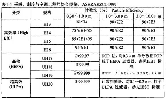 表1-4采暖、制冷秘空调工程师协会规格，ASHRAE52.2-1999