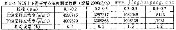 髙效草莓操逼视频MPPS管道上下游采样点浓度2000风量时测试数据